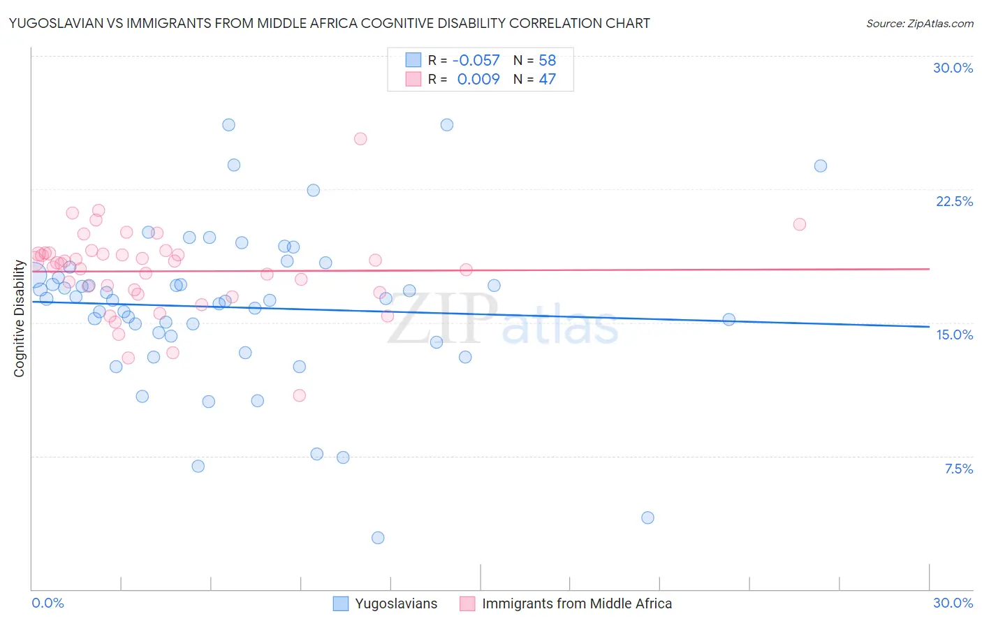 Yugoslavian vs Immigrants from Middle Africa Cognitive Disability