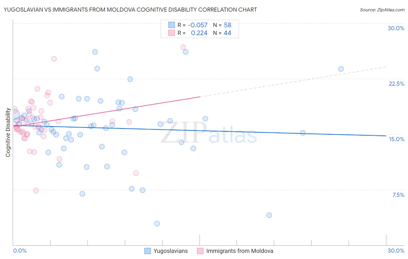 Yugoslavian vs Immigrants from Moldova Cognitive Disability