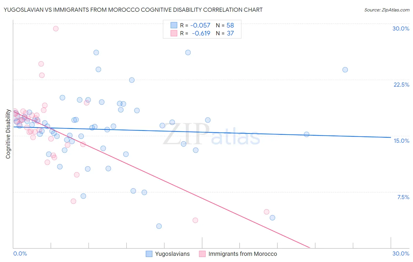Yugoslavian vs Immigrants from Morocco Cognitive Disability