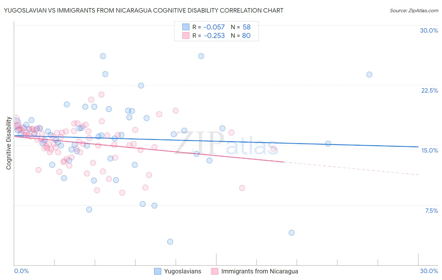 Yugoslavian vs Immigrants from Nicaragua Cognitive Disability