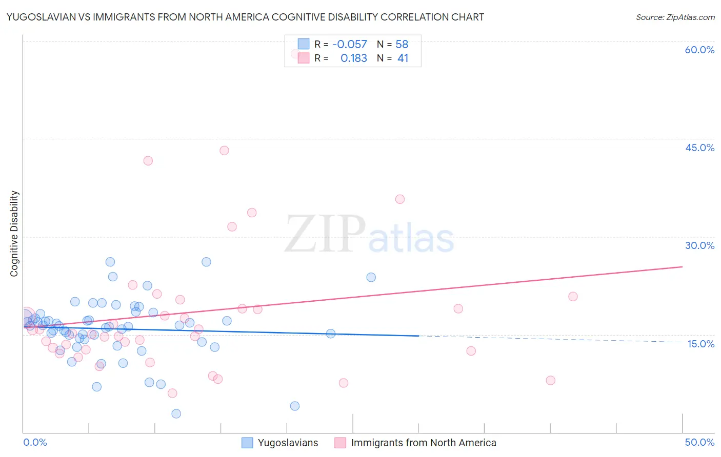 Yugoslavian vs Immigrants from North America Cognitive Disability