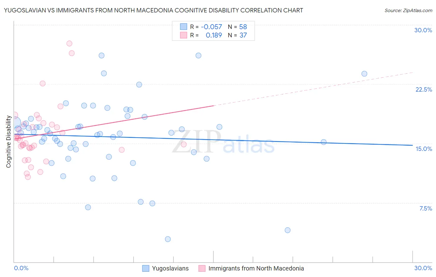Yugoslavian vs Immigrants from North Macedonia Cognitive Disability