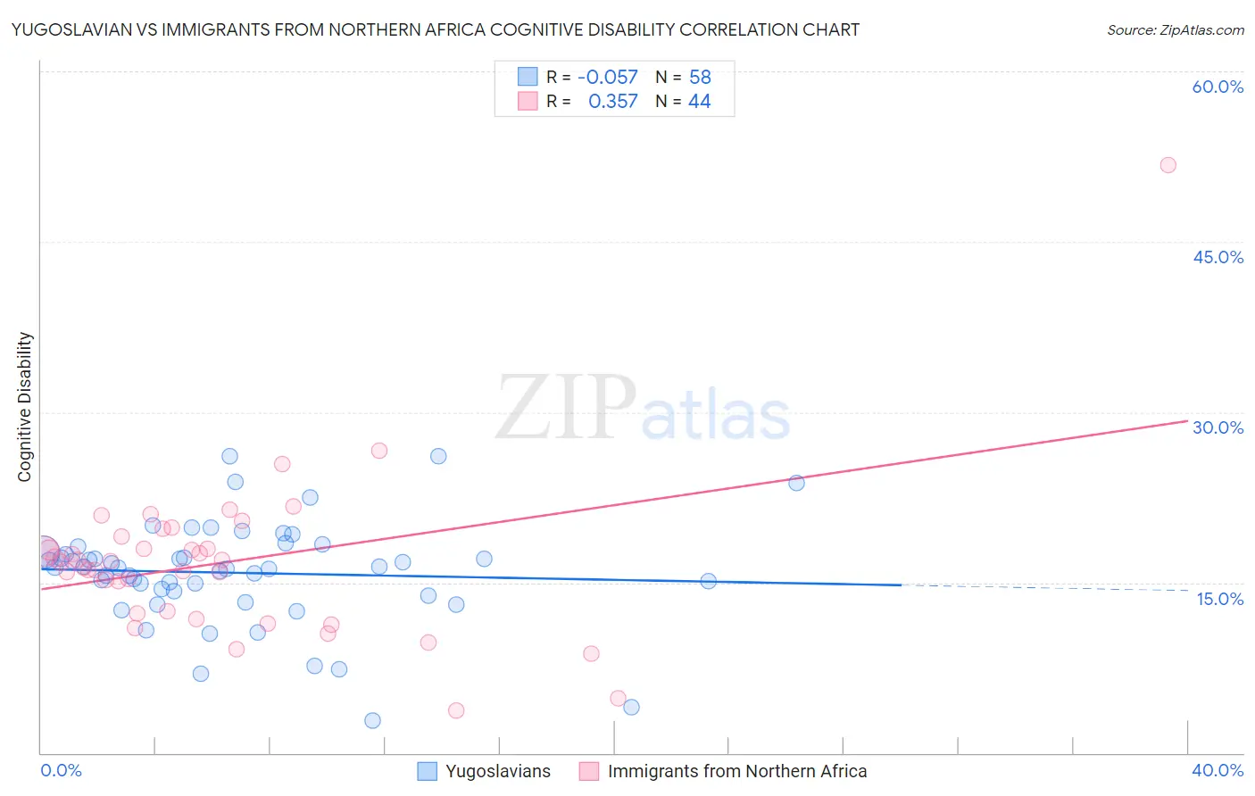 Yugoslavian vs Immigrants from Northern Africa Cognitive Disability