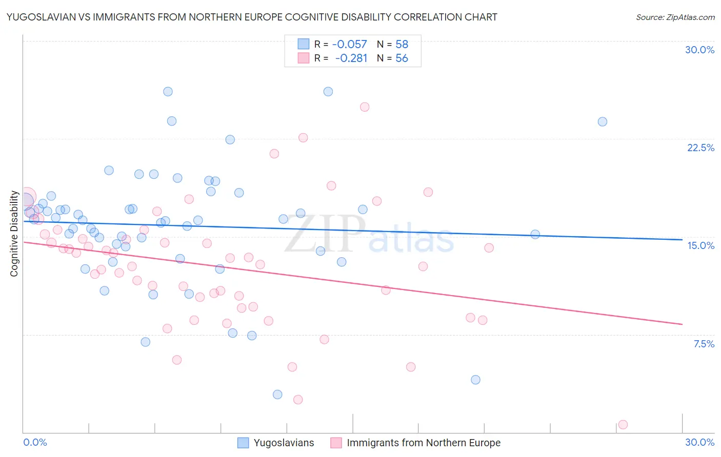 Yugoslavian vs Immigrants from Northern Europe Cognitive Disability