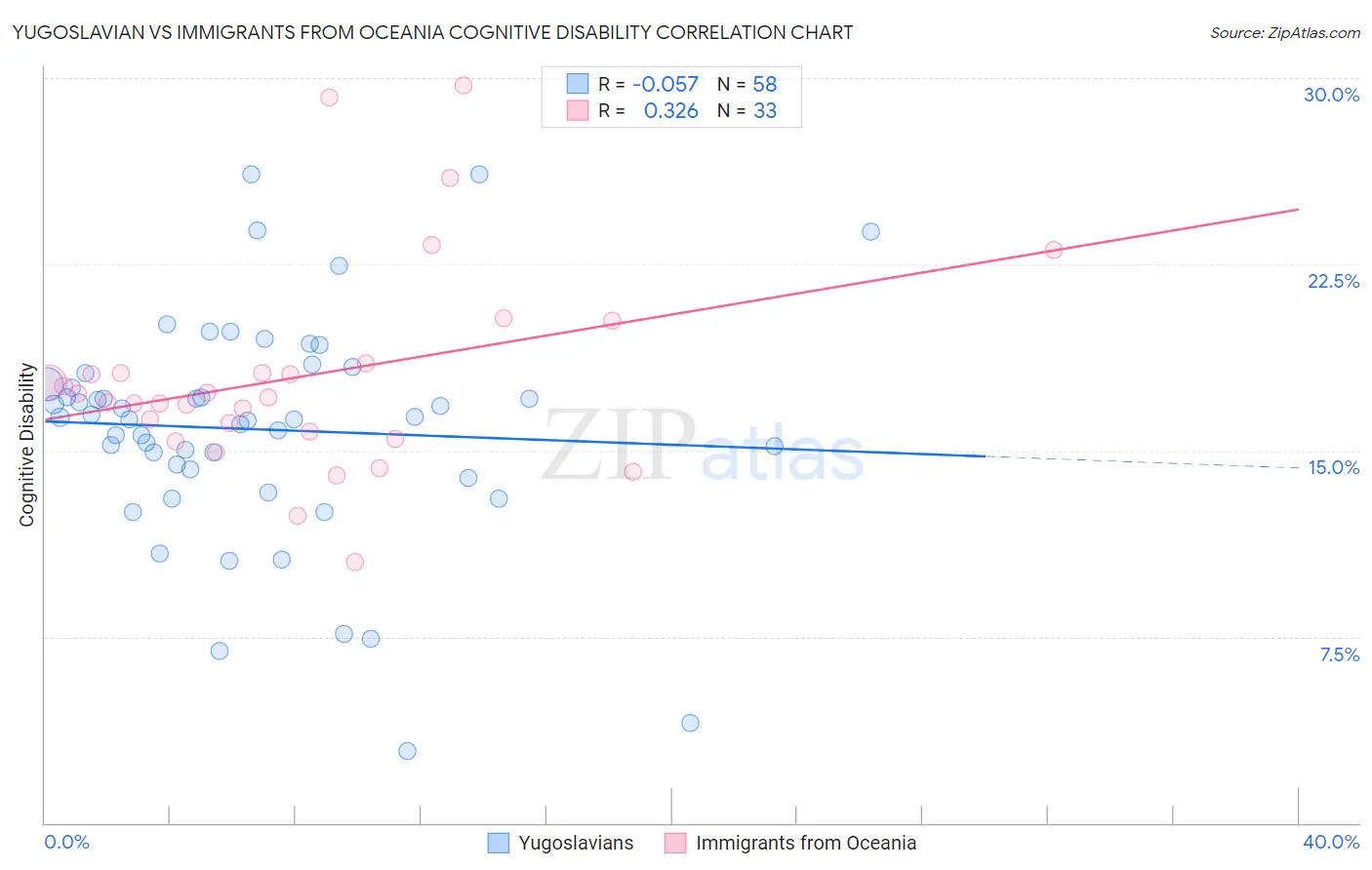 Yugoslavian vs Immigrants from Oceania Cognitive Disability
