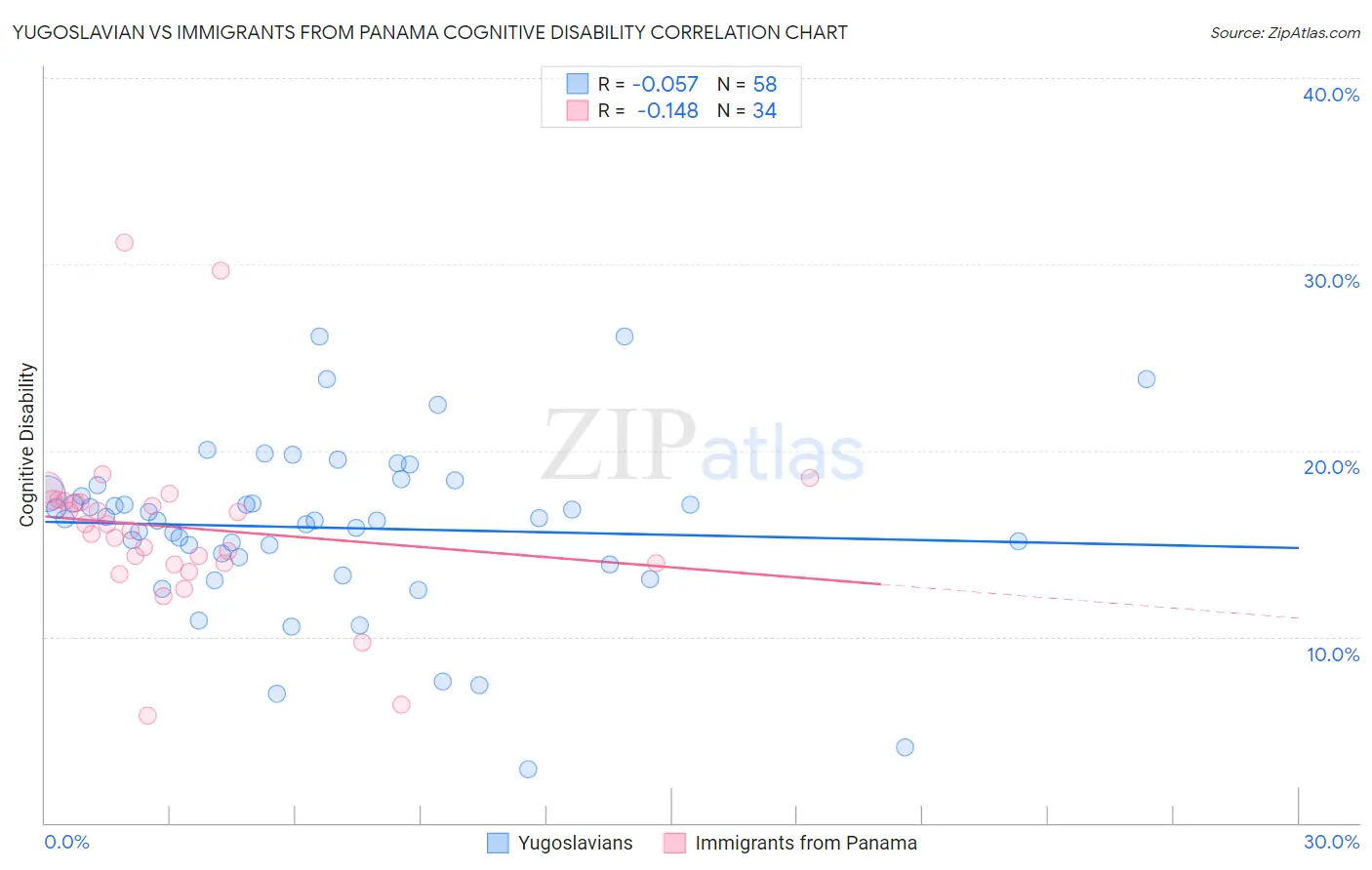 Yugoslavian vs Immigrants from Panama Cognitive Disability