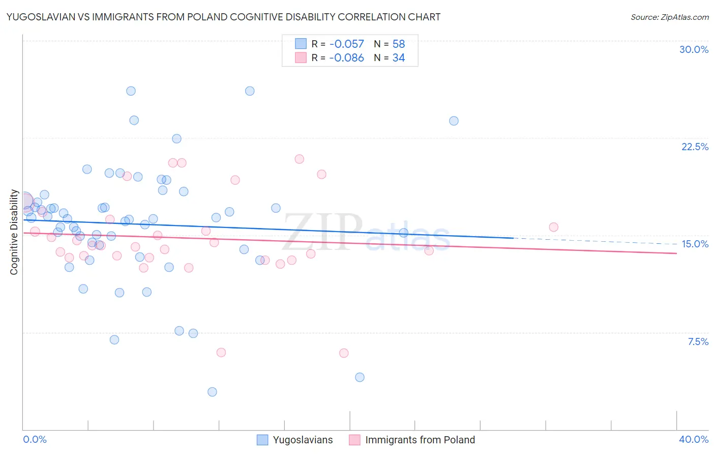 Yugoslavian vs Immigrants from Poland Cognitive Disability