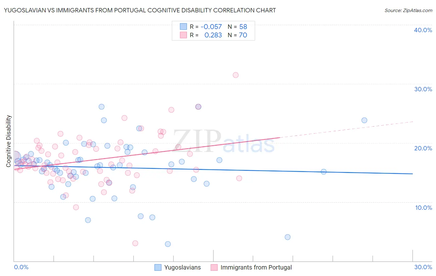 Yugoslavian vs Immigrants from Portugal Cognitive Disability