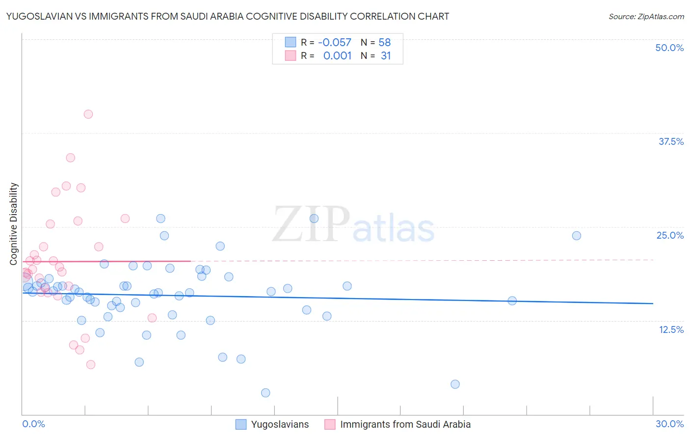 Yugoslavian vs Immigrants from Saudi Arabia Cognitive Disability