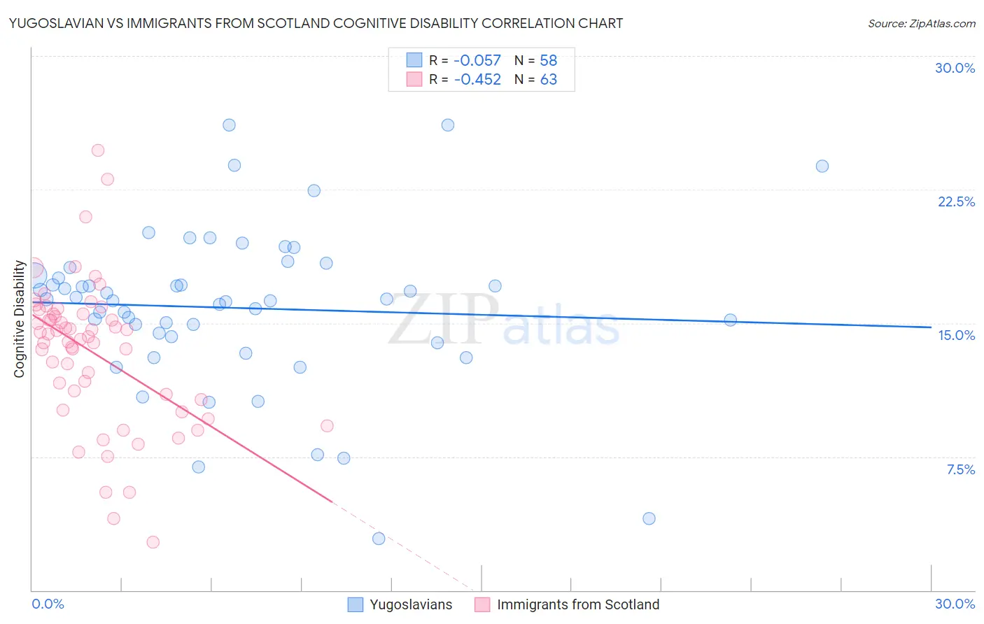 Yugoslavian vs Immigrants from Scotland Cognitive Disability