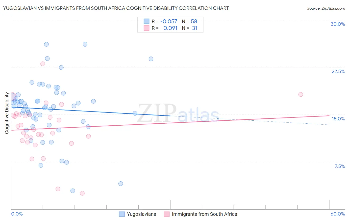 Yugoslavian vs Immigrants from South Africa Cognitive Disability