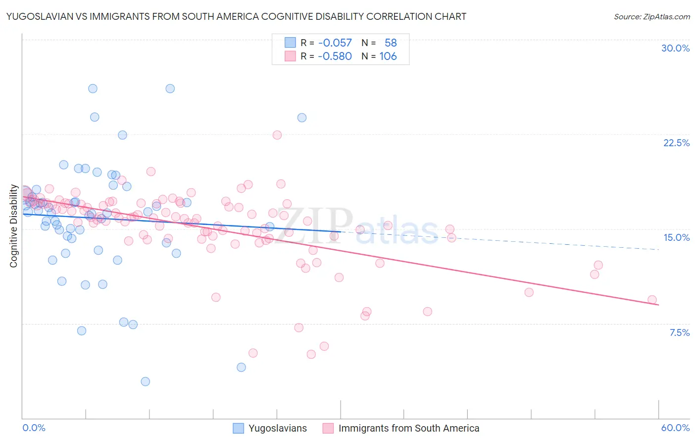 Yugoslavian vs Immigrants from South America Cognitive Disability