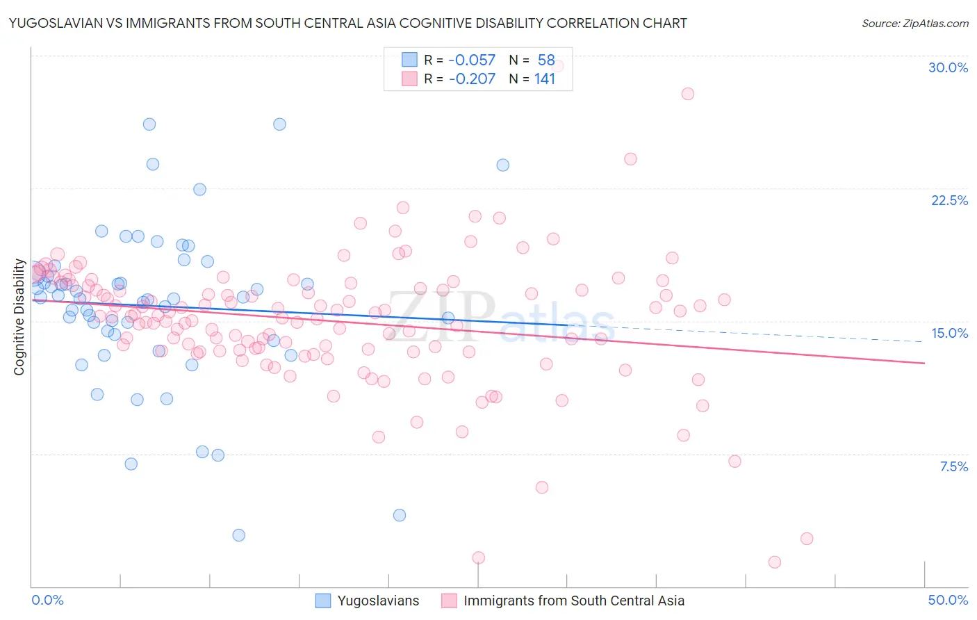 Yugoslavian vs Immigrants from South Central Asia Cognitive Disability