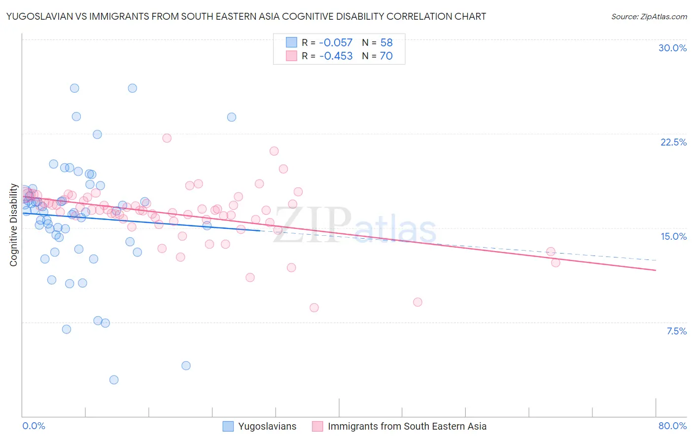 Yugoslavian vs Immigrants from South Eastern Asia Cognitive Disability