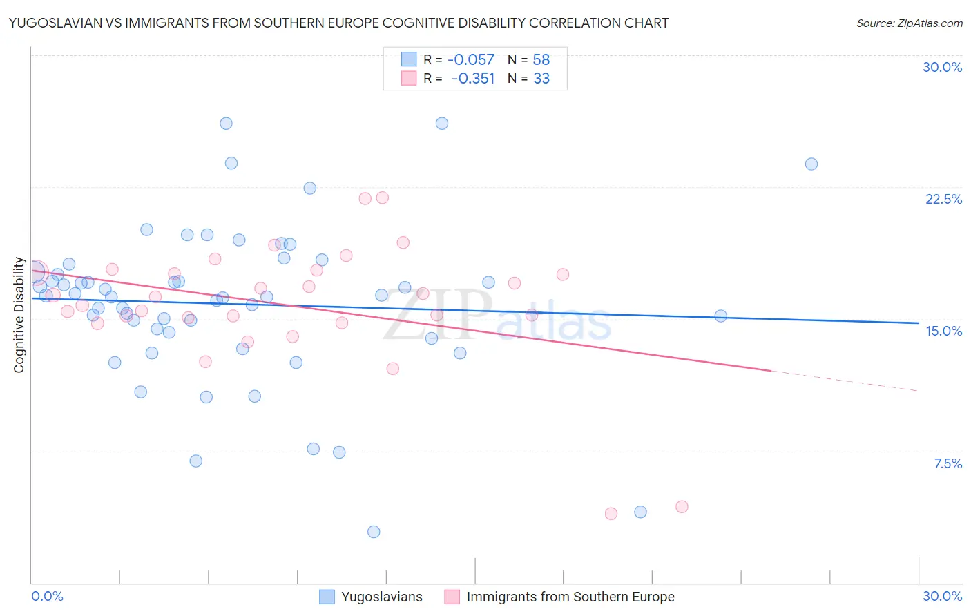 Yugoslavian vs Immigrants from Southern Europe Cognitive Disability