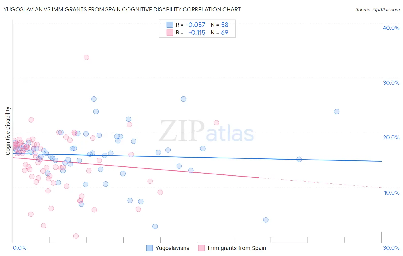 Yugoslavian vs Immigrants from Spain Cognitive Disability