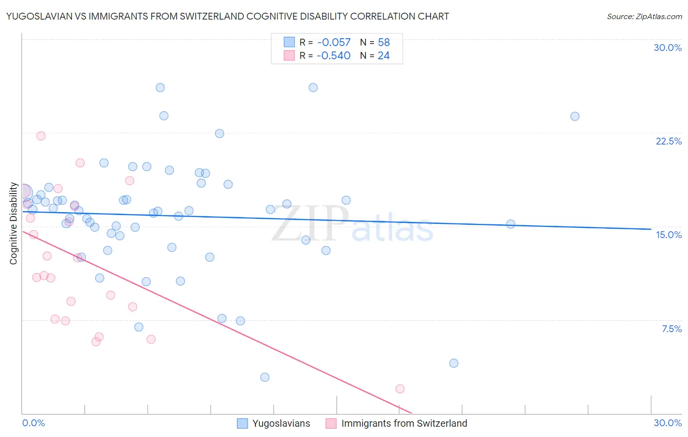 Yugoslavian vs Immigrants from Switzerland Cognitive Disability
