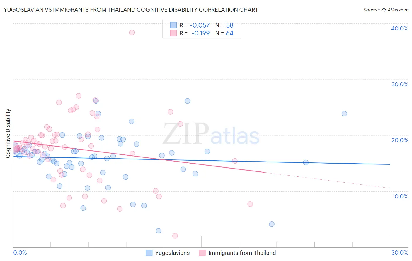 Yugoslavian vs Immigrants from Thailand Cognitive Disability