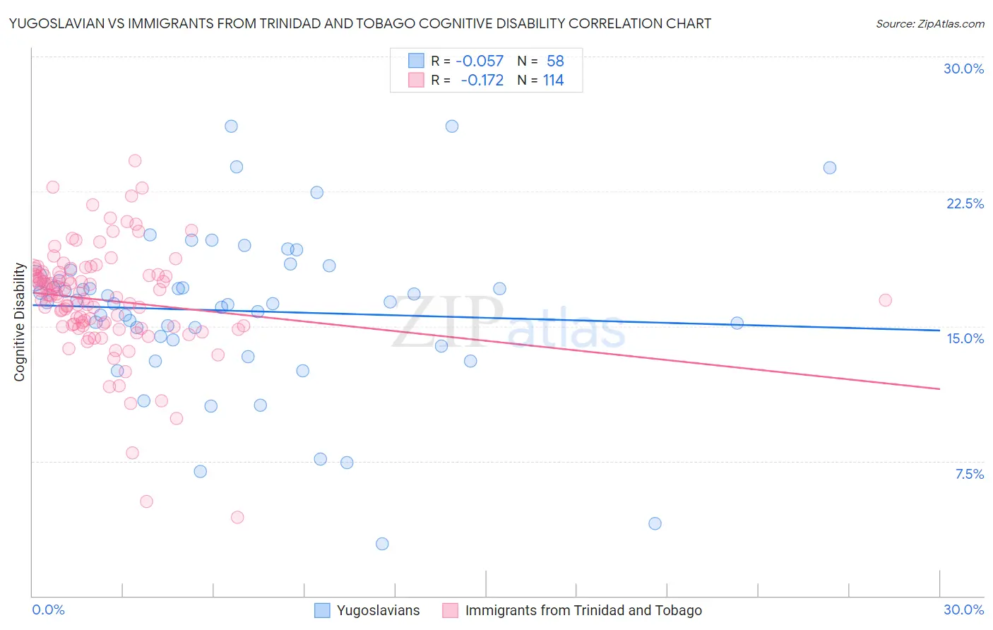 Yugoslavian vs Immigrants from Trinidad and Tobago Cognitive Disability