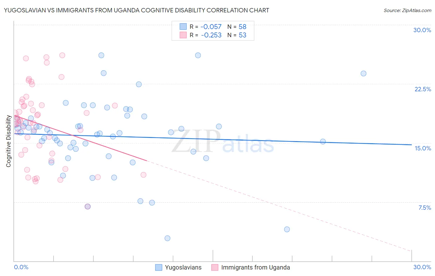Yugoslavian vs Immigrants from Uganda Cognitive Disability