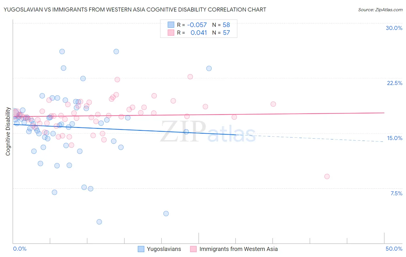 Yugoslavian vs Immigrants from Western Asia Cognitive Disability