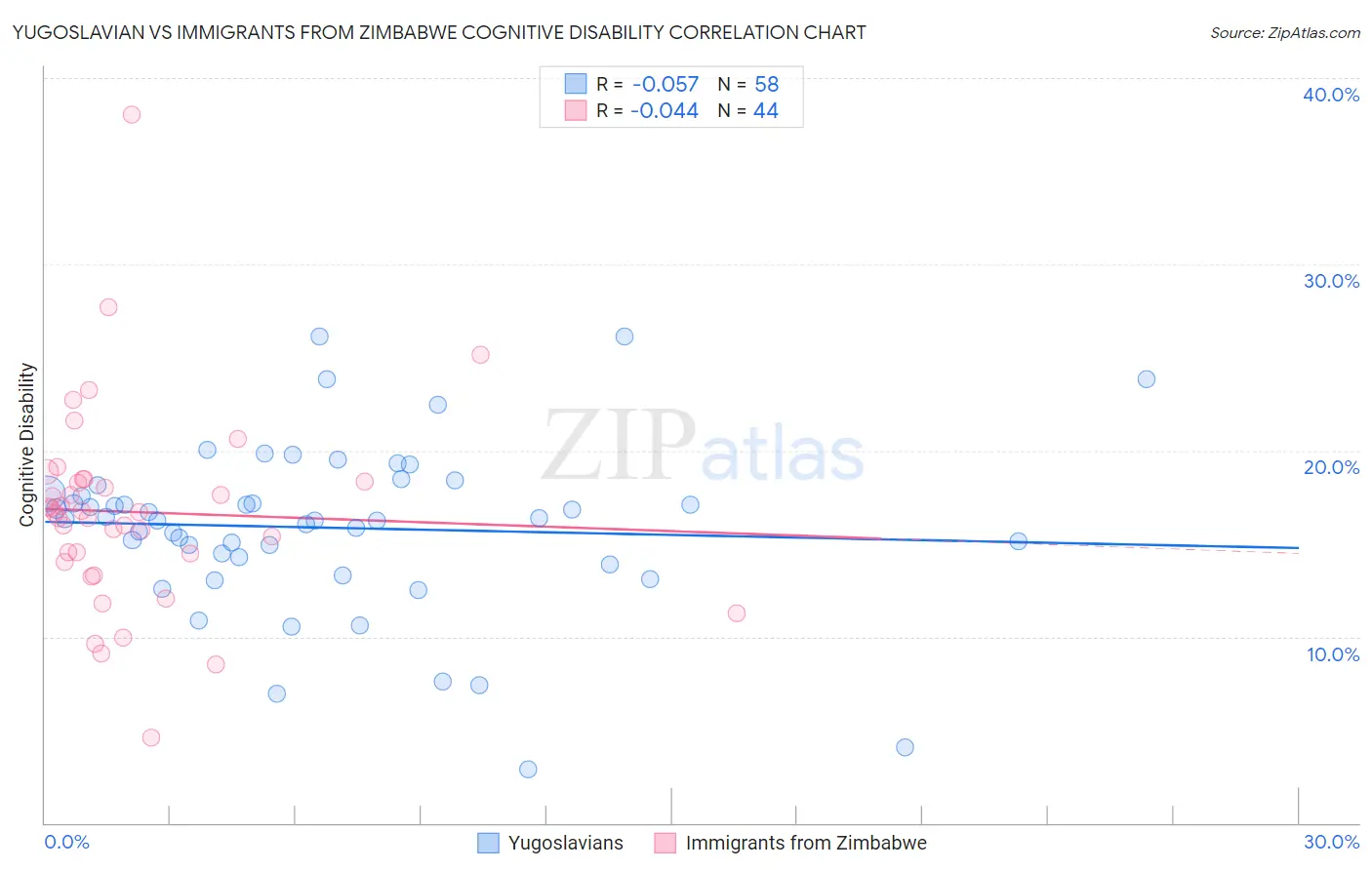 Yugoslavian vs Immigrants from Zimbabwe Cognitive Disability