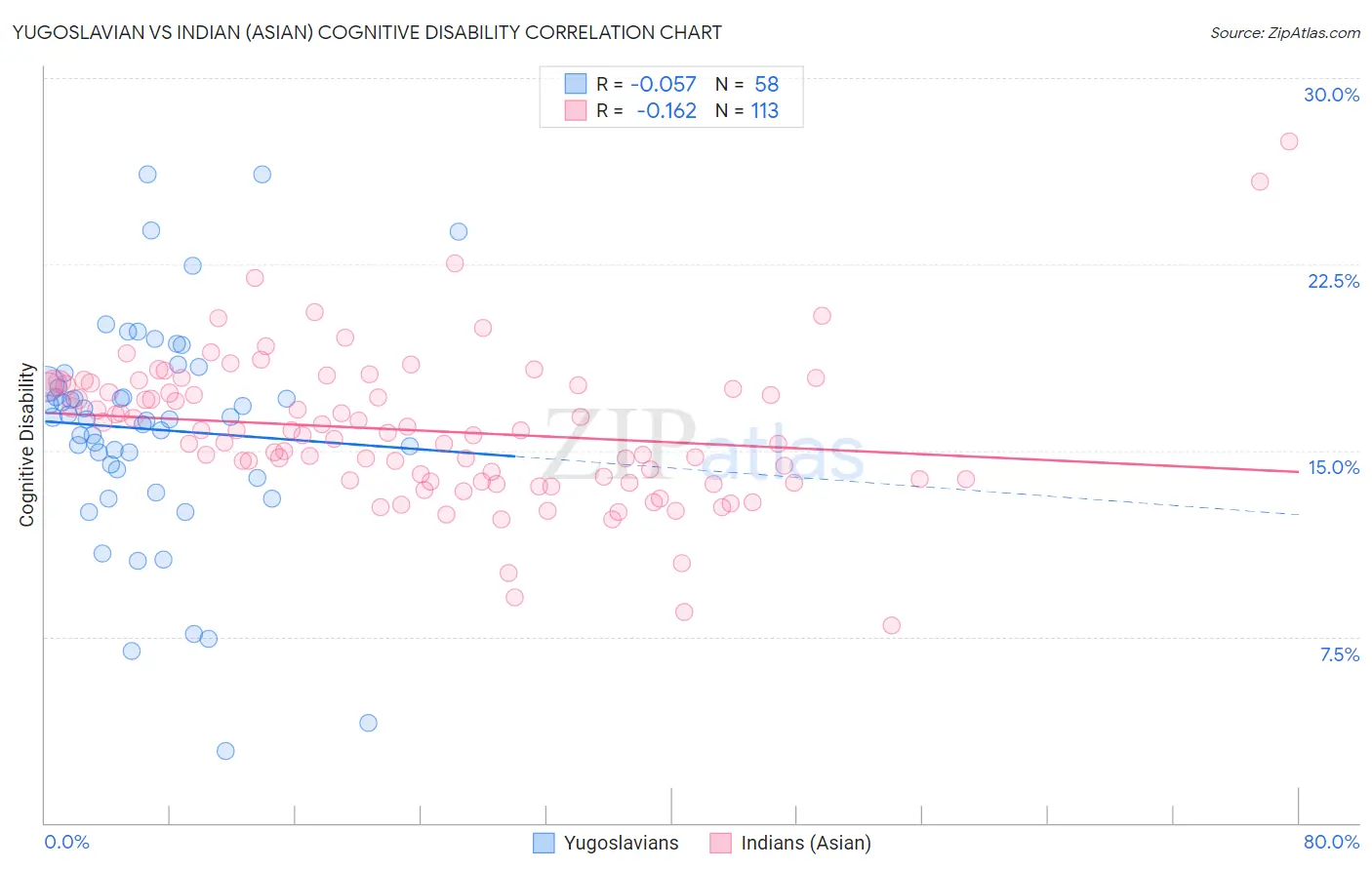 Yugoslavian vs Indian (Asian) Cognitive Disability