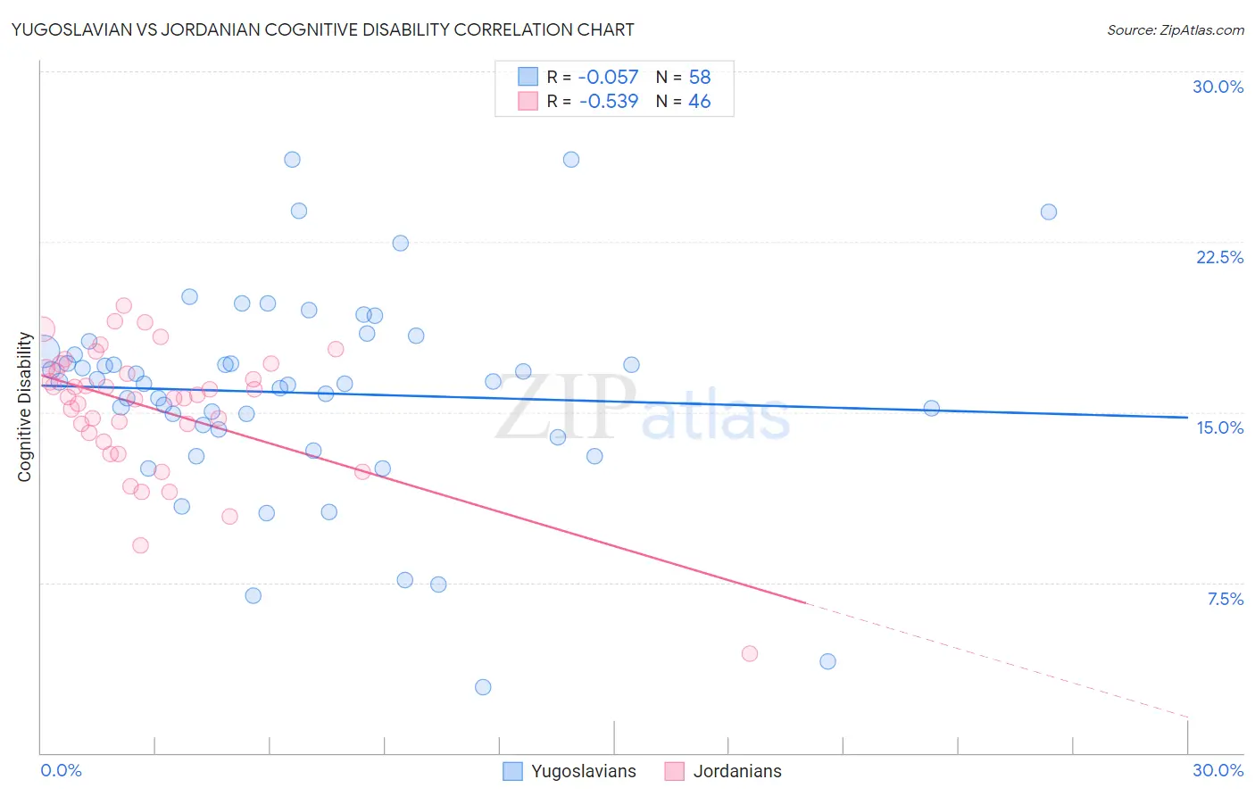 Yugoslavian vs Jordanian Cognitive Disability