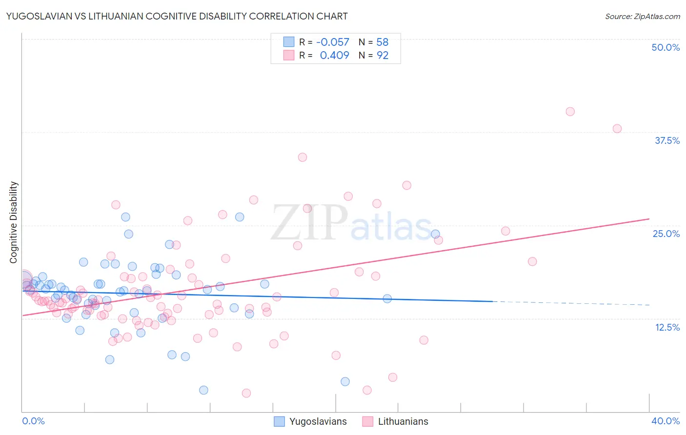Yugoslavian vs Lithuanian Cognitive Disability