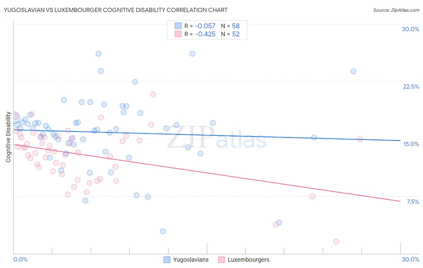 Yugoslavian vs Luxembourger Cognitive Disability