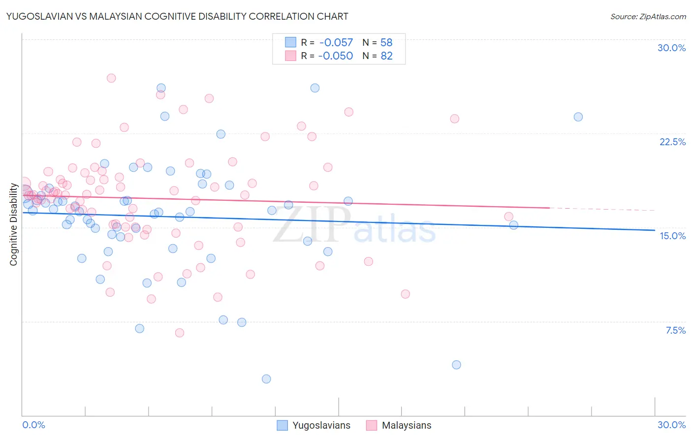 Yugoslavian vs Malaysian Cognitive Disability