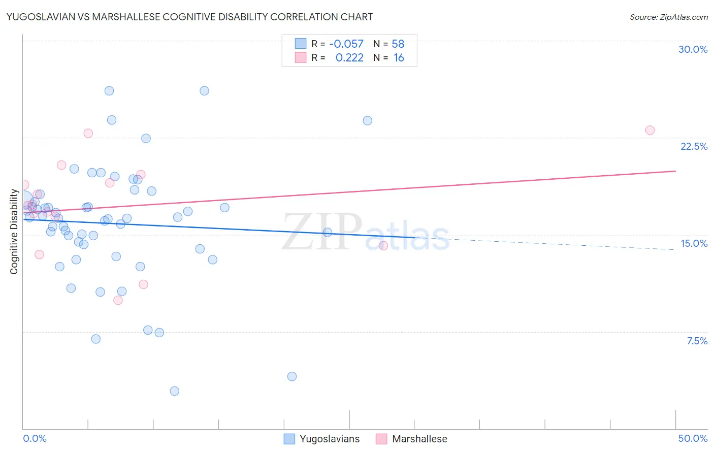 Yugoslavian vs Marshallese Cognitive Disability