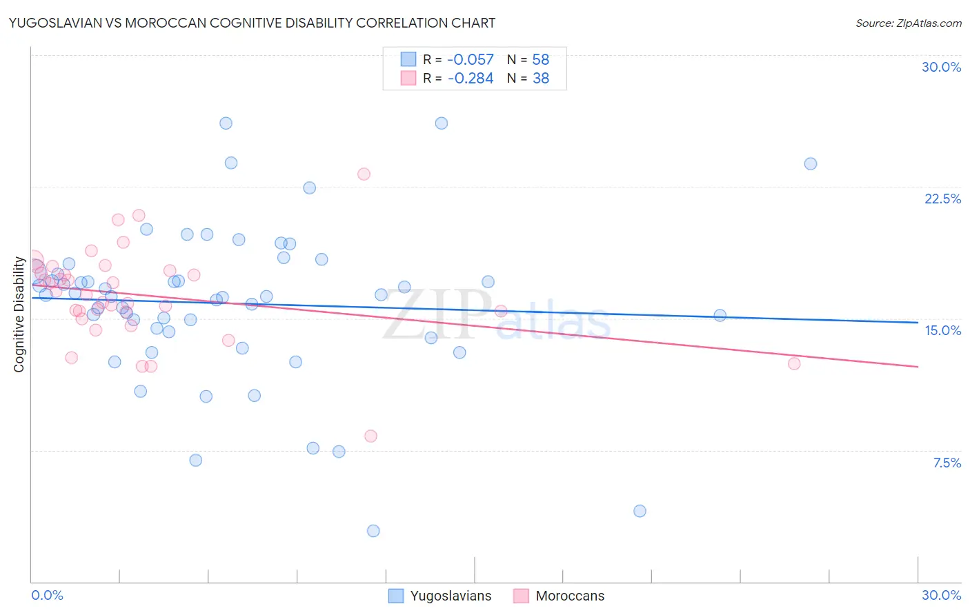 Yugoslavian vs Moroccan Cognitive Disability