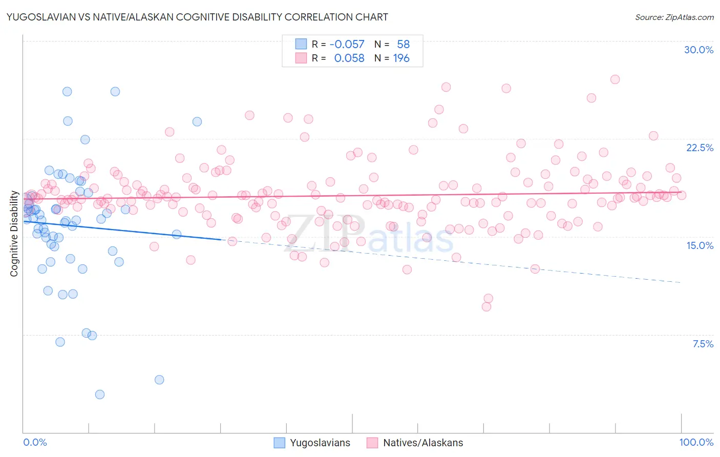 Yugoslavian vs Native/Alaskan Cognitive Disability
