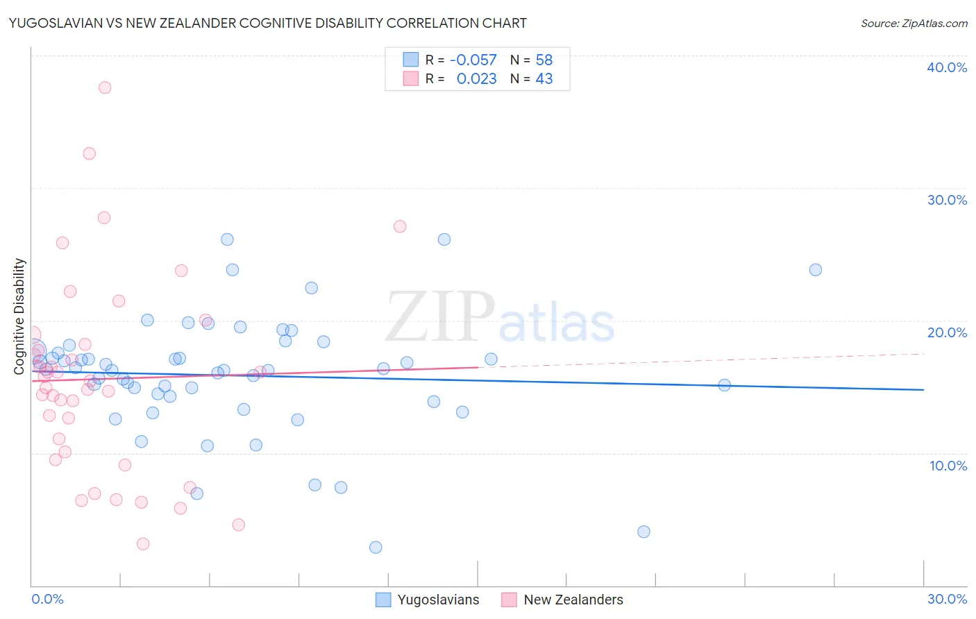 Yugoslavian vs New Zealander Cognitive Disability