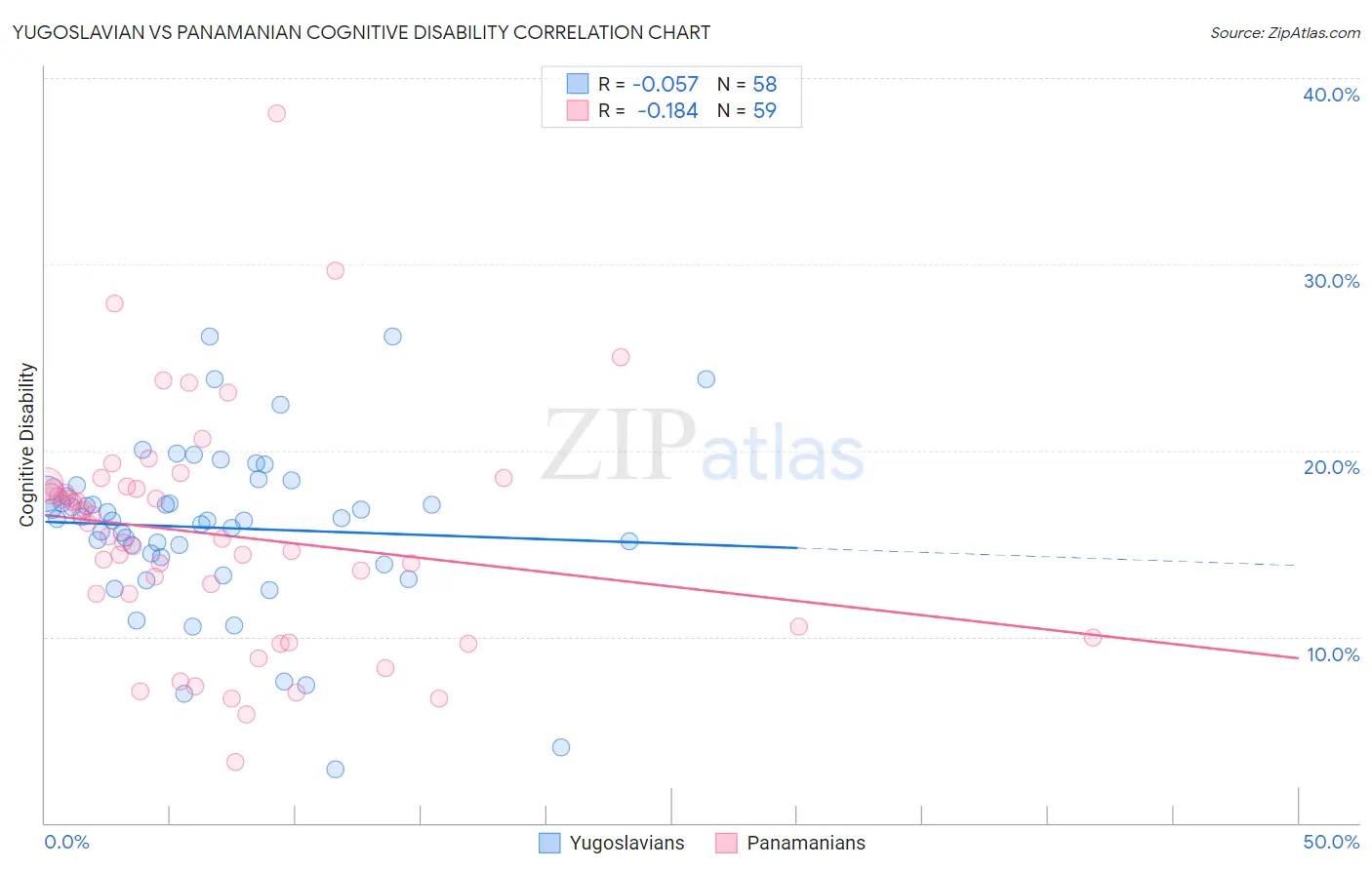 Yugoslavian vs Panamanian Cognitive Disability