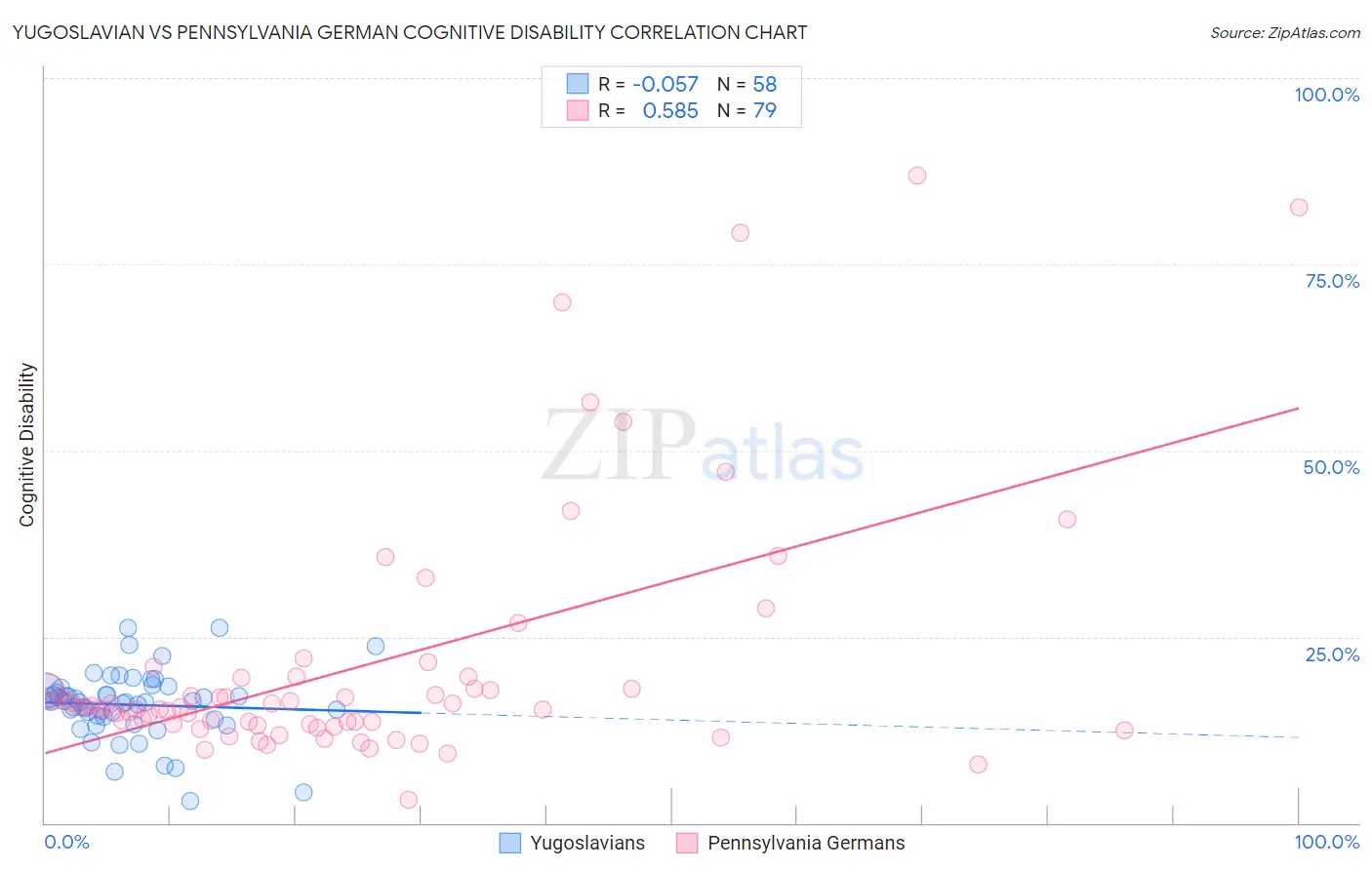 Yugoslavian vs Pennsylvania German Cognitive Disability