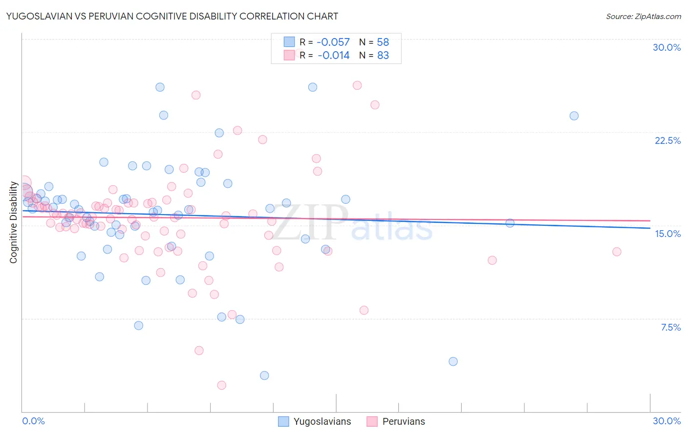 Yugoslavian vs Peruvian Cognitive Disability
