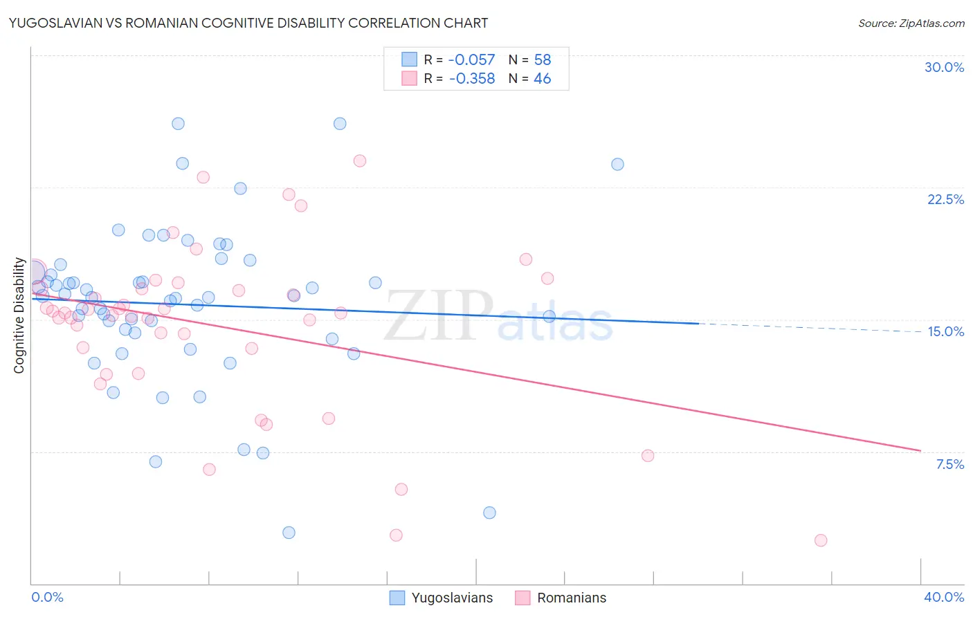 Yugoslavian vs Romanian Cognitive Disability