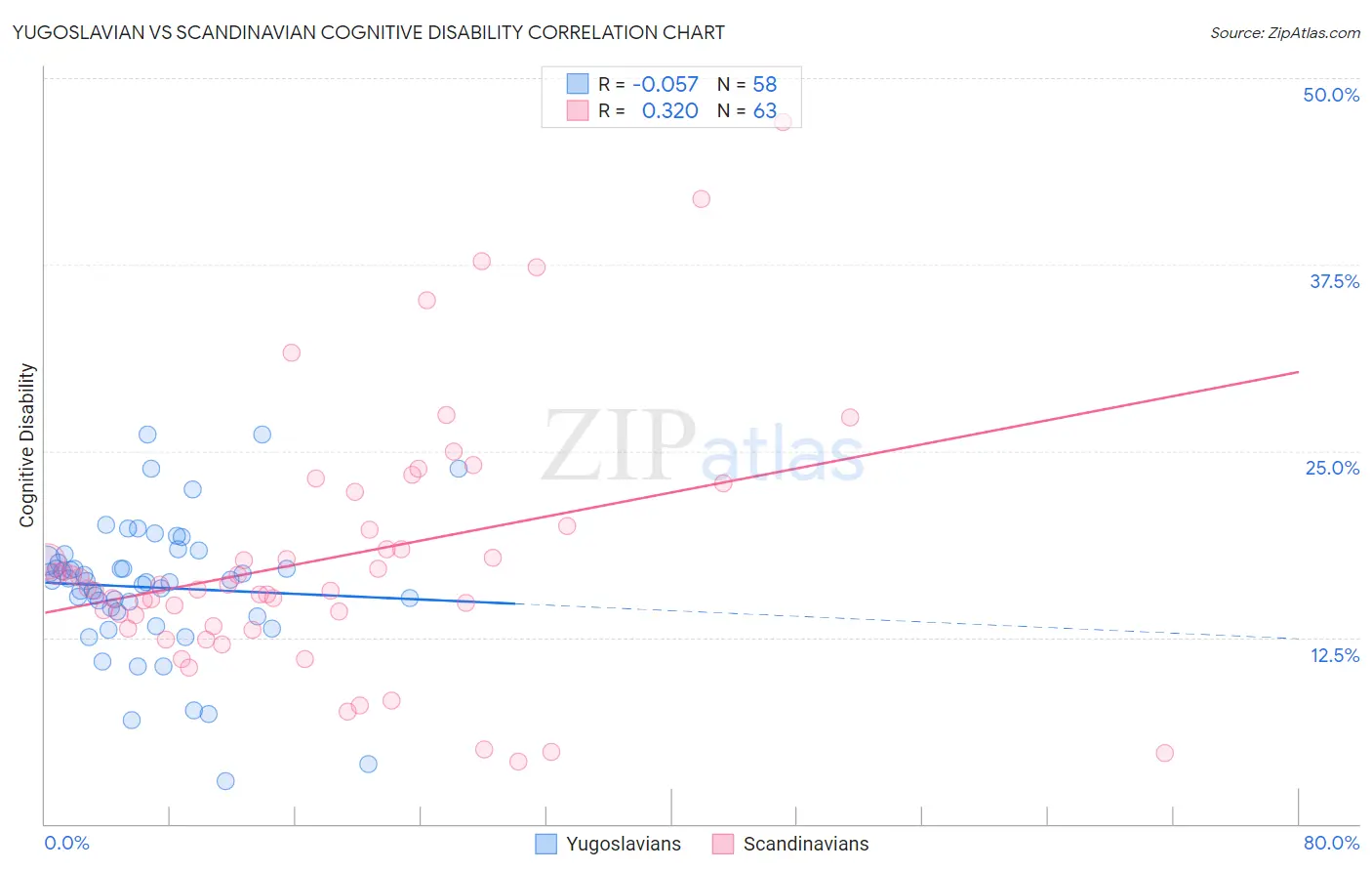 Yugoslavian vs Scandinavian Cognitive Disability