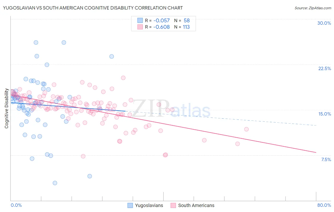 Yugoslavian vs South American Cognitive Disability