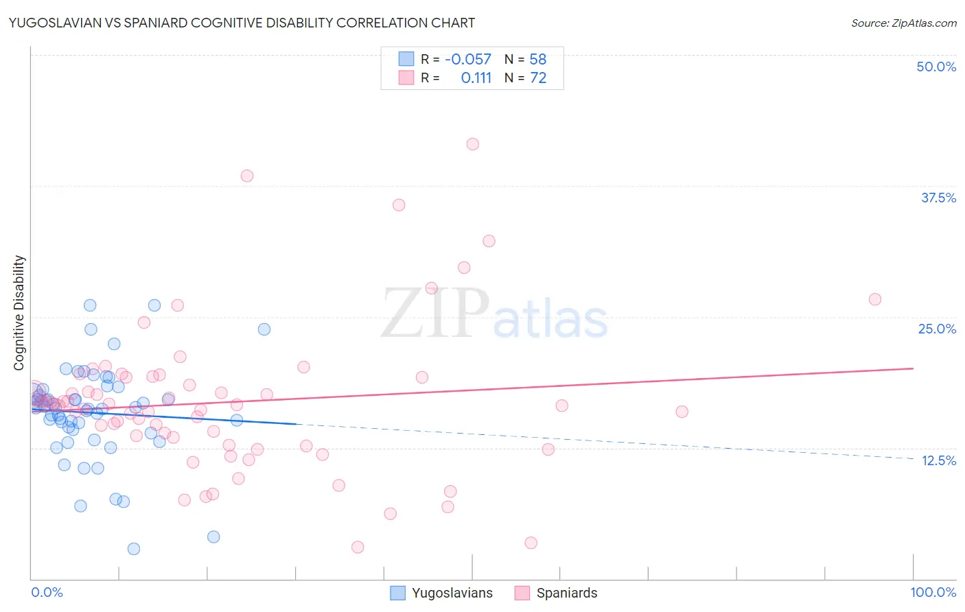 Yugoslavian vs Spaniard Cognitive Disability