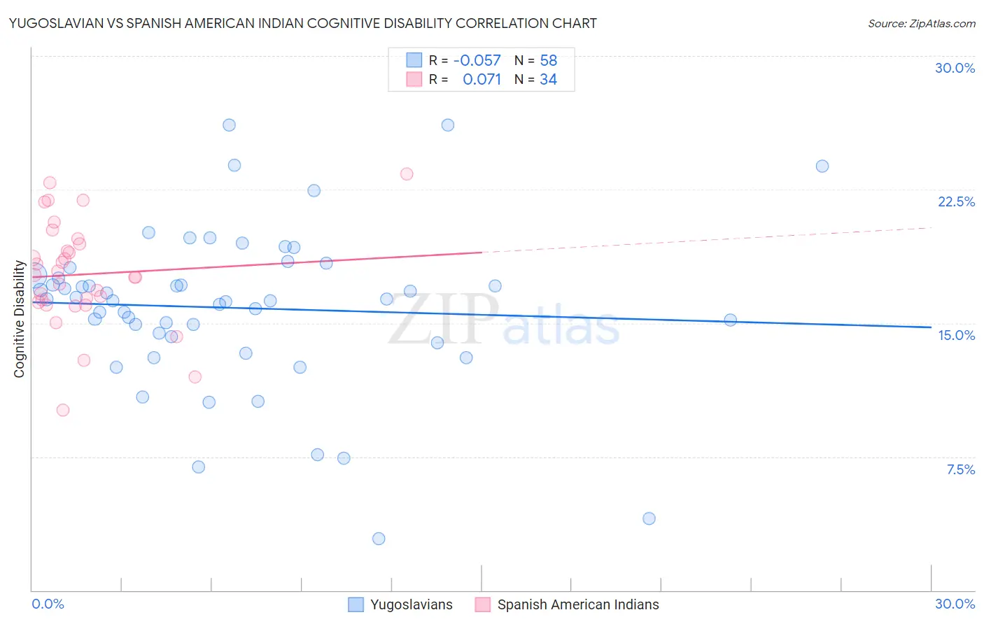 Yugoslavian vs Spanish American Indian Cognitive Disability