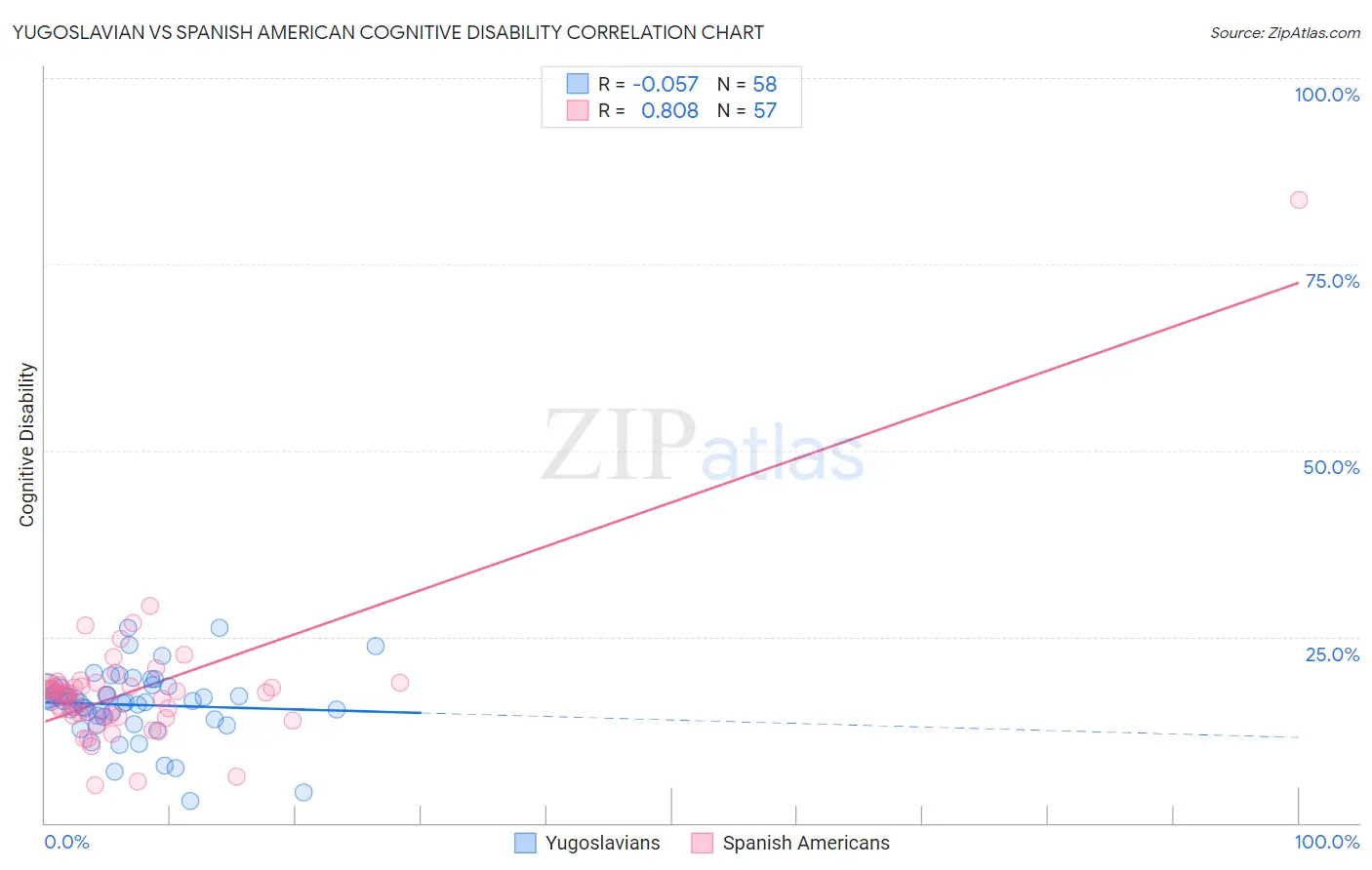 Yugoslavian vs Spanish American Cognitive Disability