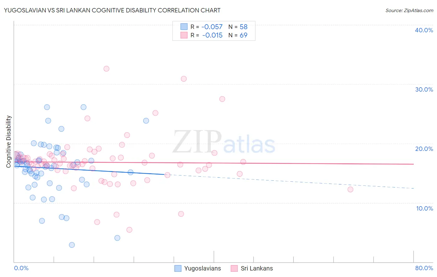 Yugoslavian vs Sri Lankan Cognitive Disability