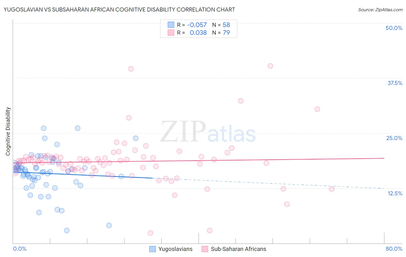 Yugoslavian vs Subsaharan African Cognitive Disability