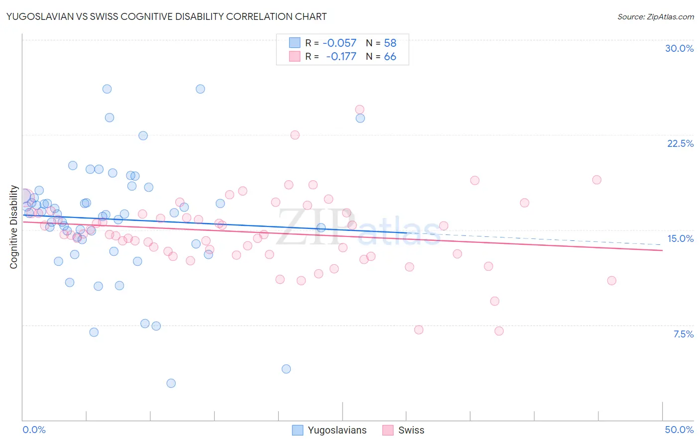 Yugoslavian vs Swiss Cognitive Disability