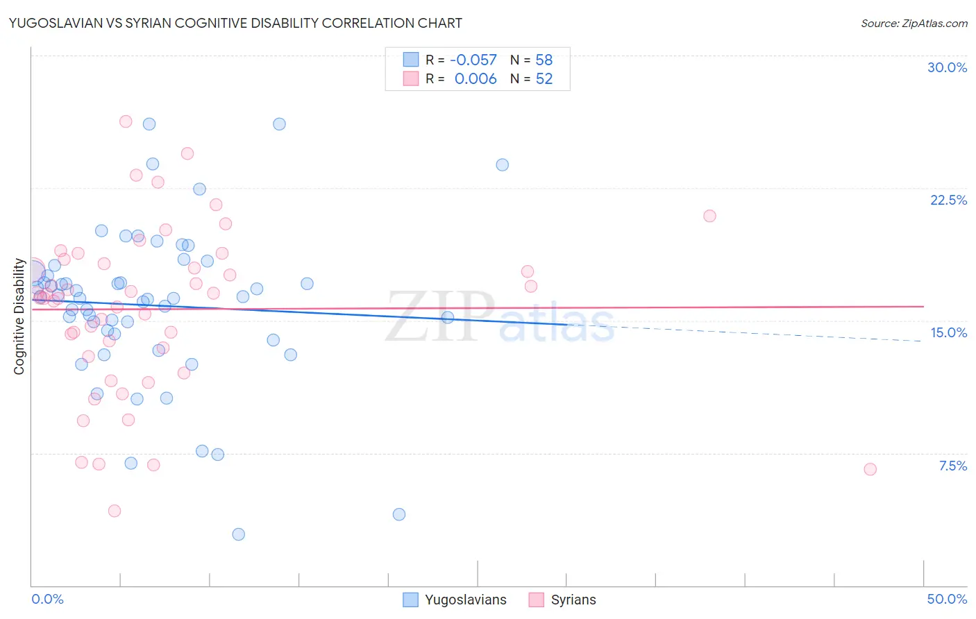 Yugoslavian vs Syrian Cognitive Disability