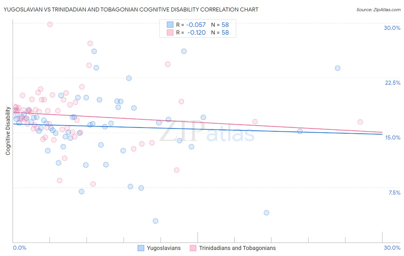 Yugoslavian vs Trinidadian and Tobagonian Cognitive Disability