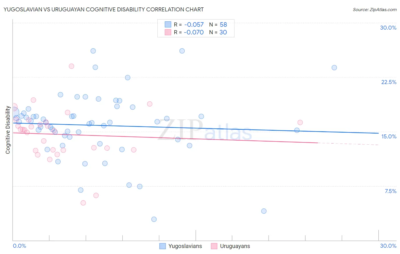 Yugoslavian vs Uruguayan Cognitive Disability